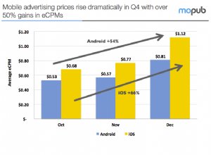 Are mobile ads CPMs on the rise